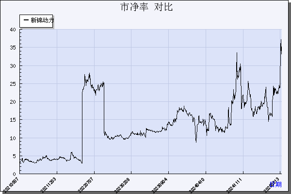 新锦动力（300157）历年市净率对比