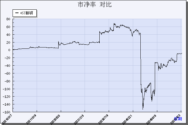 新研股份（300159）历年市净率对比