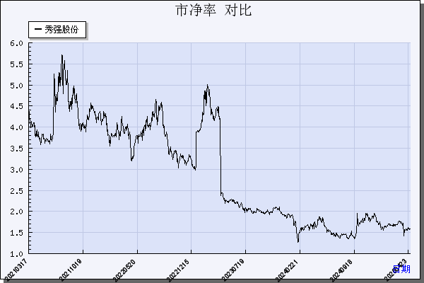 秀强股份（300160）历年市净率对比