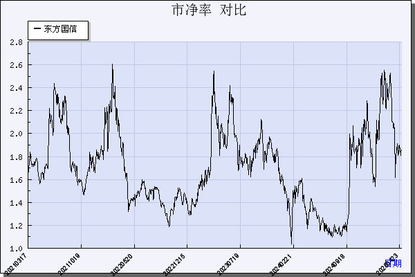东方国信（300166）历年市净率对比
