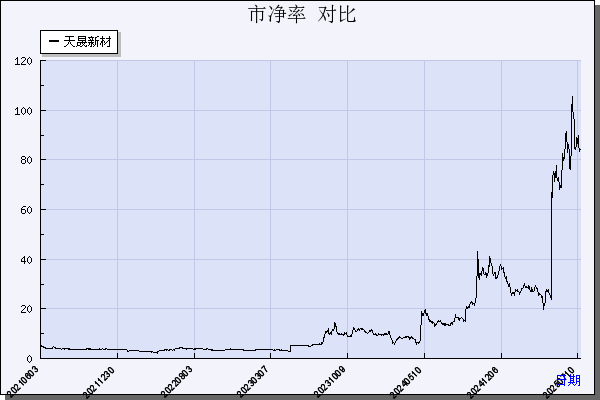 天晟新材（300169）历年市净率对比