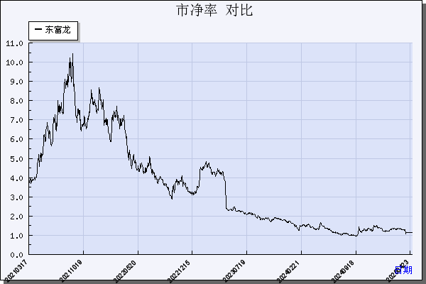 东富龙（300171）历年市净率对比