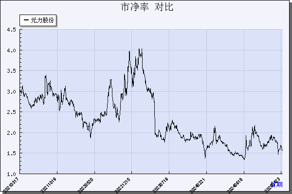 元力股份（300174）历年市净率对比