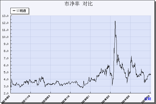 ST朗源（300175）历年市净率对比