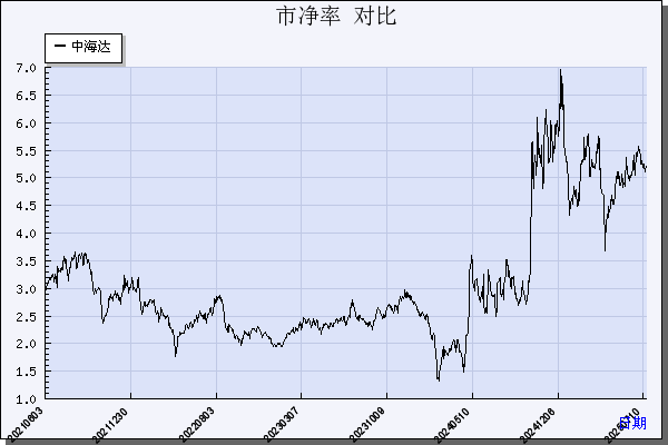 中海达（300177）历年市净率对比