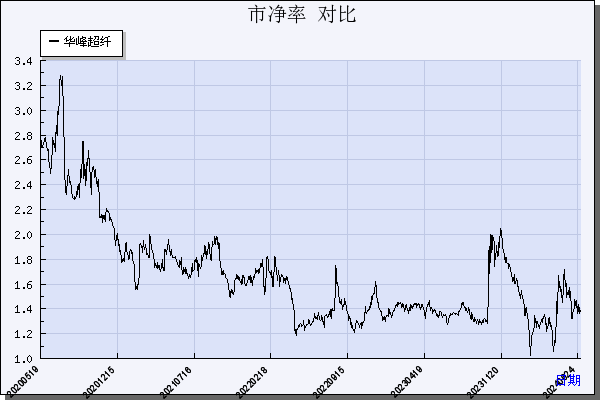 华峰超纤（300180）历年市净率对比