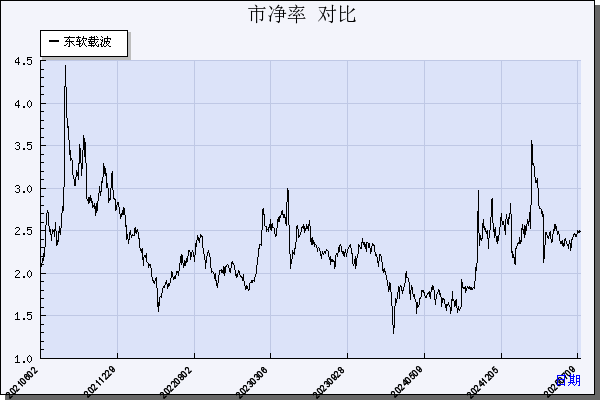 东软载波（300183）历年市净率对比