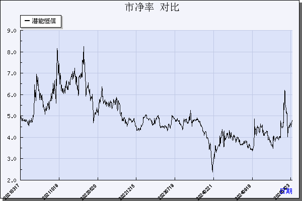 潜能恒信（300191）历年市净率对比