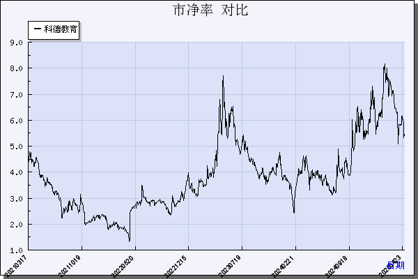 科德教育（300192）历年市净率对比