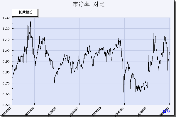 长荣股份（300195）历年市净率对比
