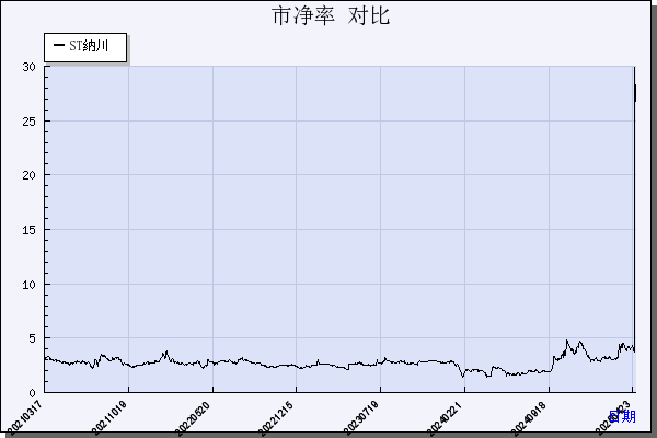 纳川股份（300198）历年市净率对比