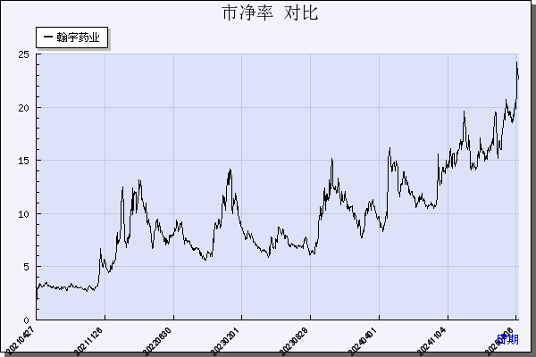 翰宇药业（300199）历年市净率对比