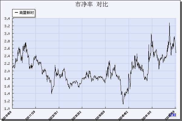 高盟新材（300200）历年市净率对比