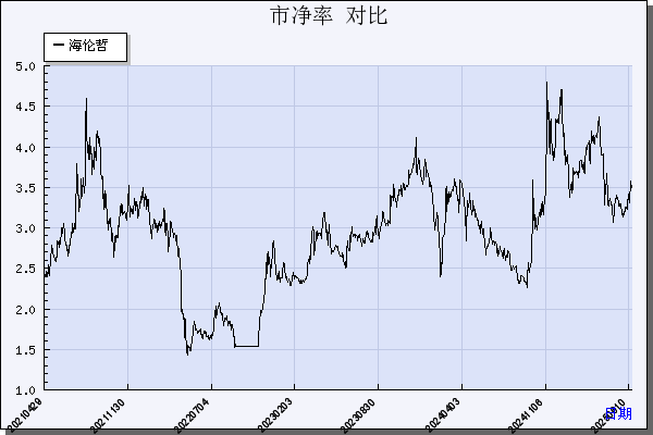 海伦哲（300201）历年市净率对比