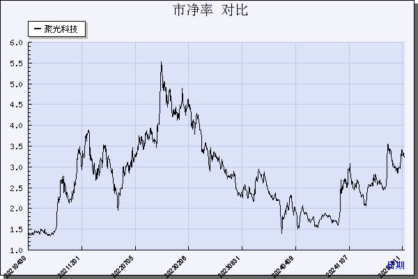 聚光科技（300203）历年市净率对比