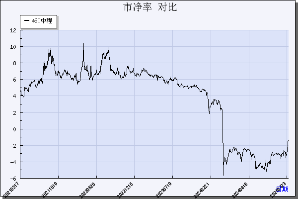 *ST中程（300208）历年市净率对比