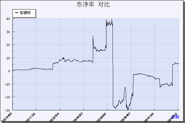 有棵树（300209）历年市净率对比