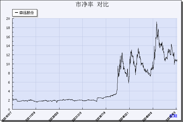 森远股份（300210）历年市净率对比