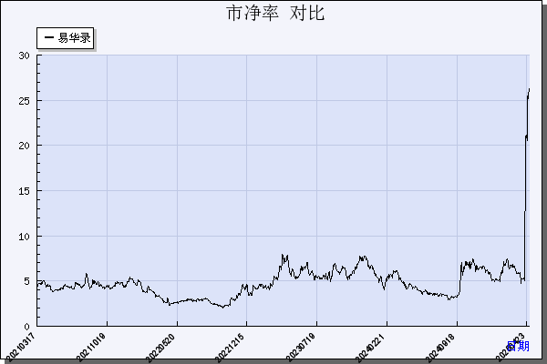 易华录（300212）历年市净率对比