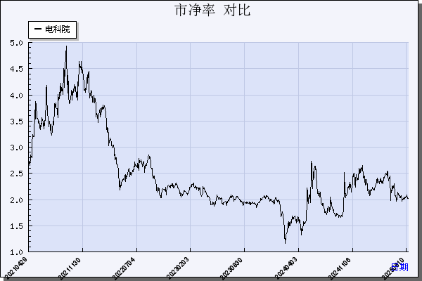 电科院（300215）历年市净率对比