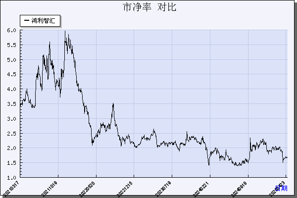 鸿利智汇（300219）历年市净率对比