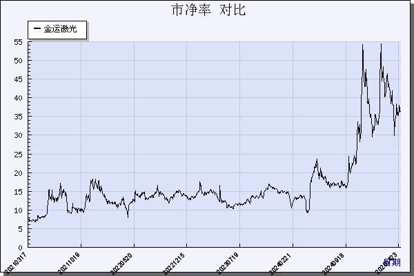 金运激光（300220）历年市净率对比