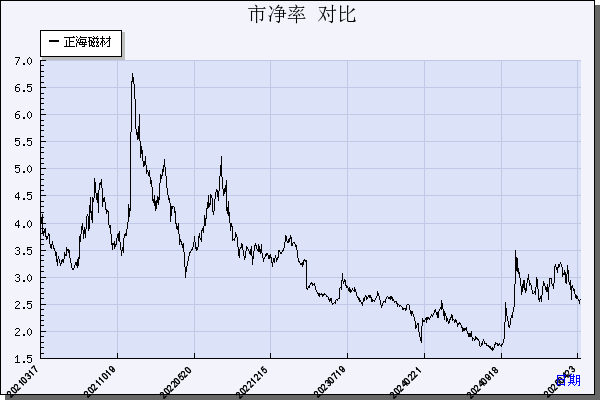 正海磁材（300224）历年市净率对比