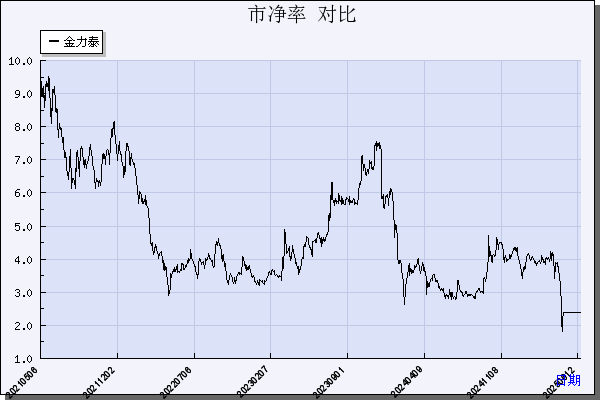 金力泰（300225）历年市净率对比