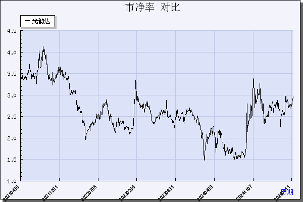 光韵达（300227）历年市净率对比