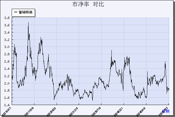 富瑞特装（300228）历年市净率对比