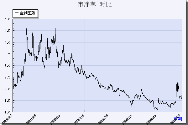 金城医药（300233）历年市净率对比