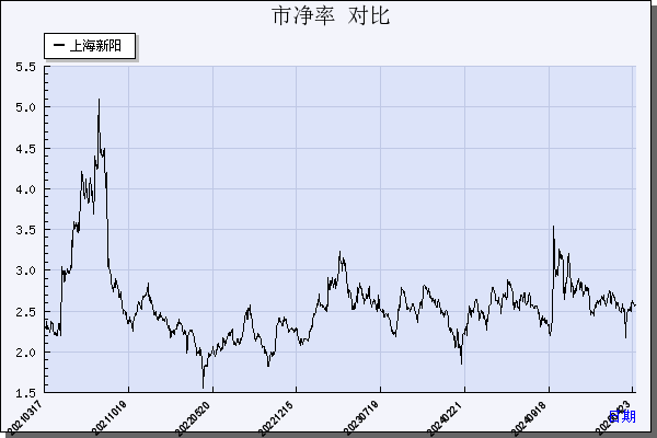 上海新阳（300236）历年市净率对比
