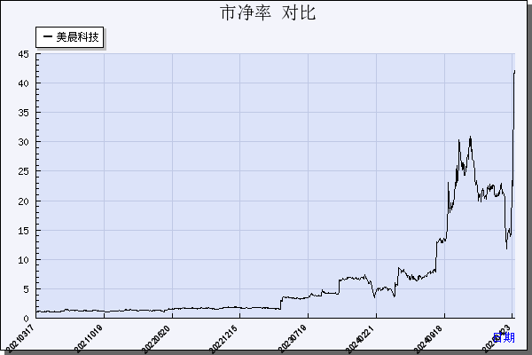 美晨科技（300237）历年市净率对比