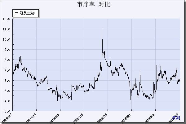 冠昊生物（300238）历年市净率对比