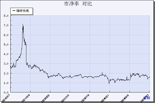瑞丰光电（300241）历年市净率对比