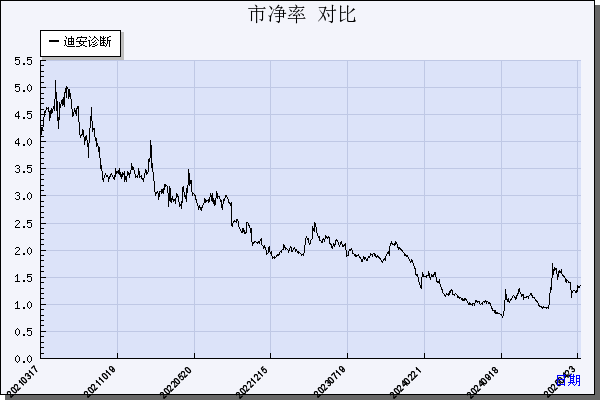 迪安诊断（300244）历年市净率对比