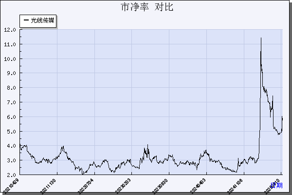 光线传媒（300251）历年市净率对比