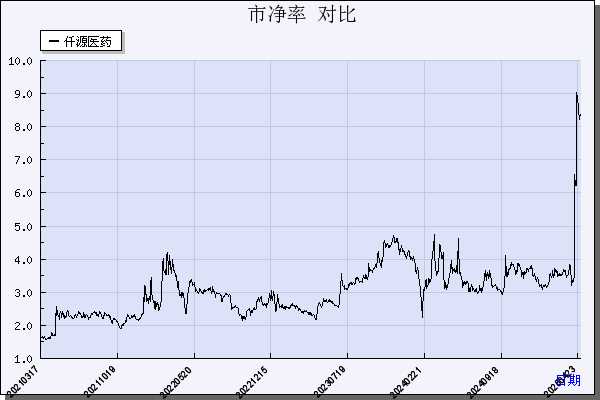 仟源医药（300254）历年市净率对比