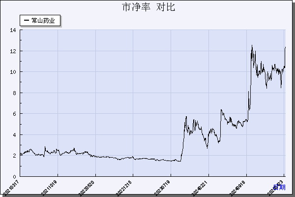 常山药业（300255）历年市净率对比