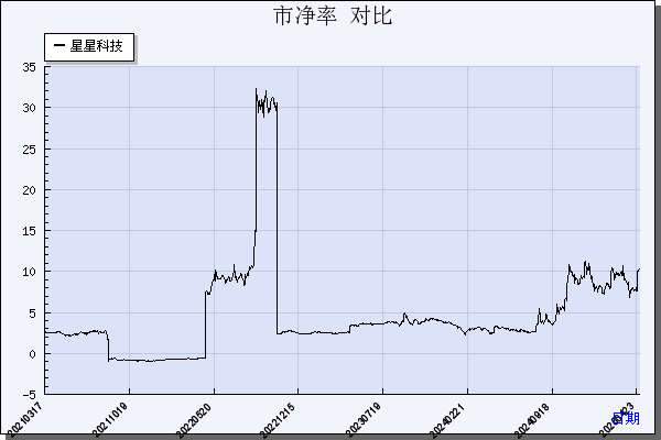 星星科技（300256）历年市净率对比