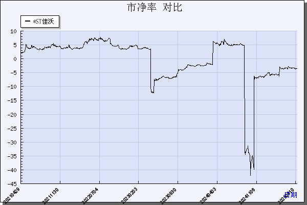 *ST佳沃（300268）历年市净率对比