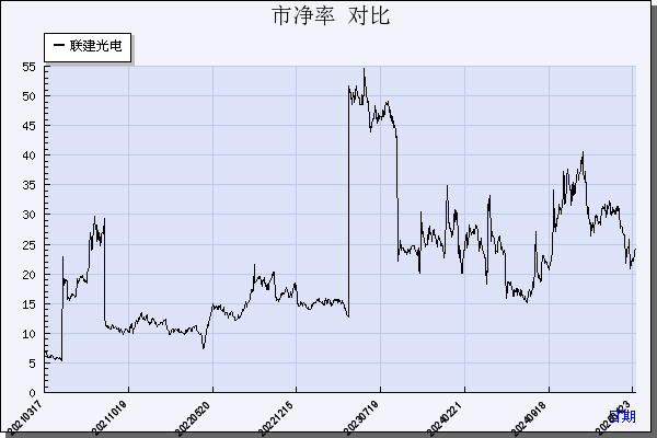 联建光电（300269）历年市净率对比