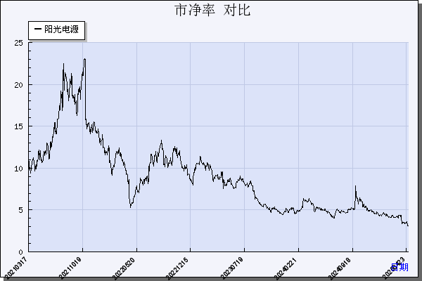 阳光电源（300274）历年市净率对比