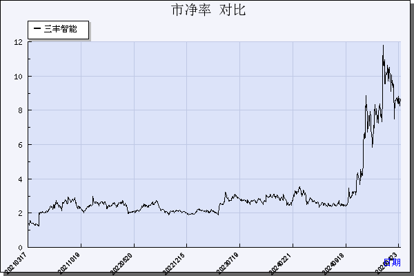 三丰智能（300276）历年市净率对比