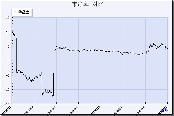 华昌达（300278）历年市净率对比