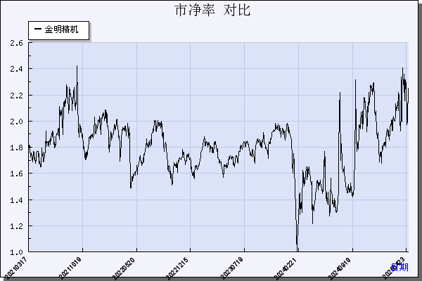 金明精机（300281）历年市净率对比