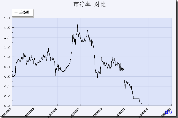 *ST三盛（300282）历年市净率对比