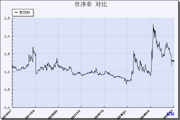 苏交科（300284）历年市净率对比