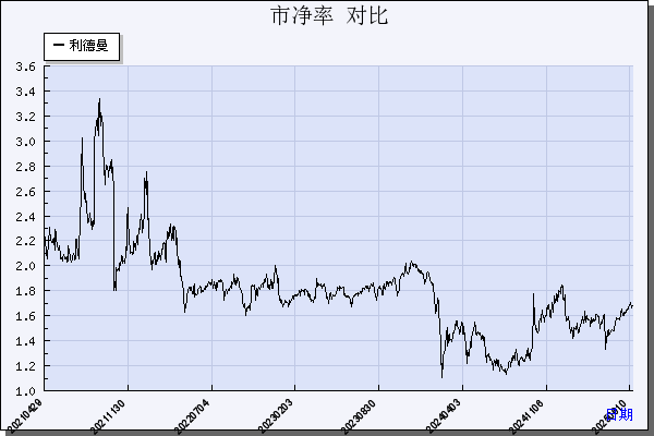 利德曼（300289）历年市净率对比