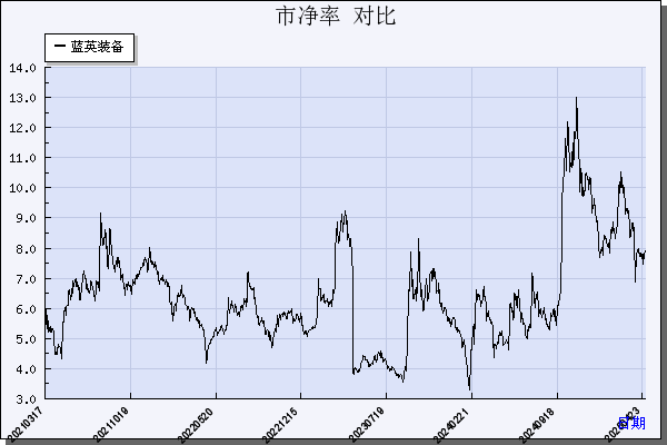 蓝英装备（300293）历年市净率对比